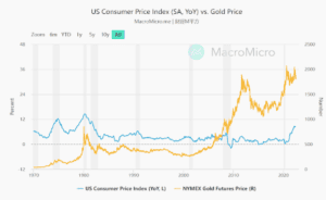 gold and inflation